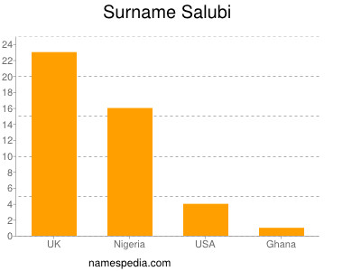Surname Salubi