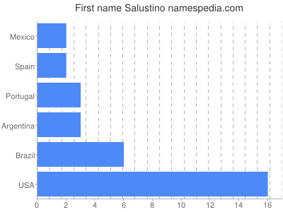 Given name Salustino