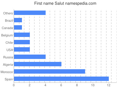 Given name Salut