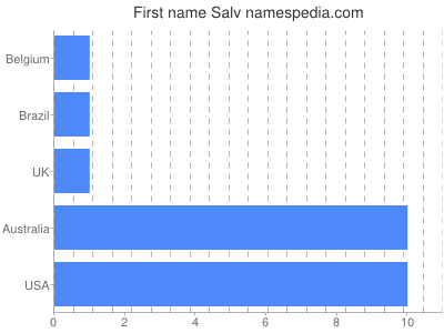 Given name Salv