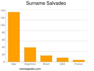Surname Salvadeo