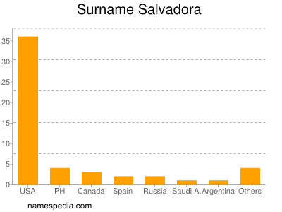 Surname Salvadora
