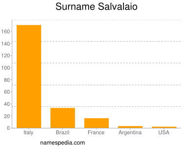 Surname Salvalaio