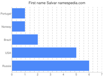 Given name Salvar