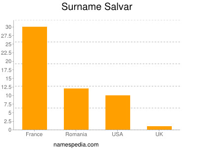 Surname Salvar