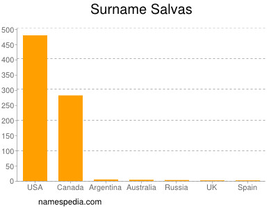 Surname Salvas