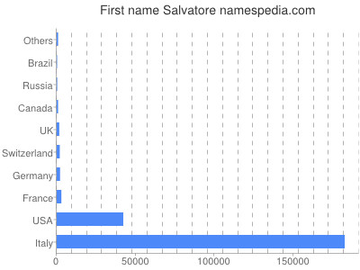 Given name Salvatore