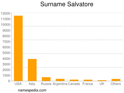 Surname Salvatore