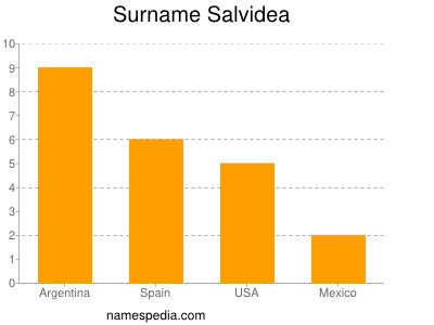Surname Salvidea