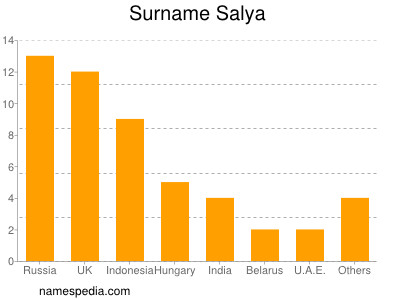 Surname Salya