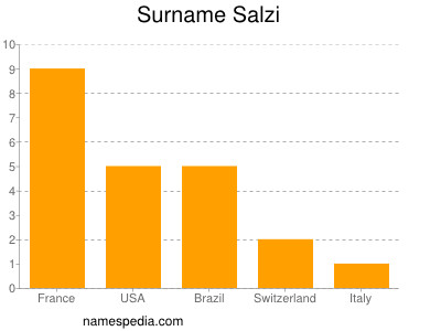 Surname Salzi
