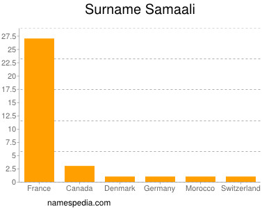 Surname Samaali