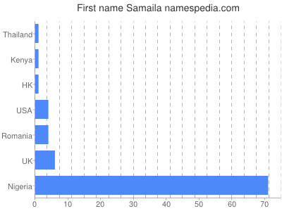 Given name Samaila
