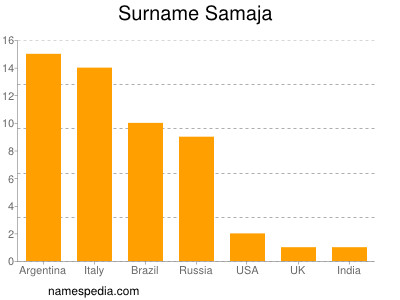 Surname Samaja