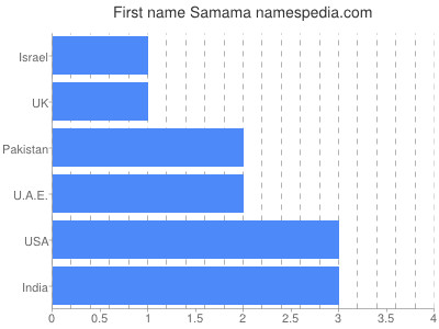 Given name Samama