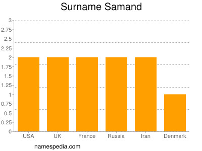 Surname Samand
