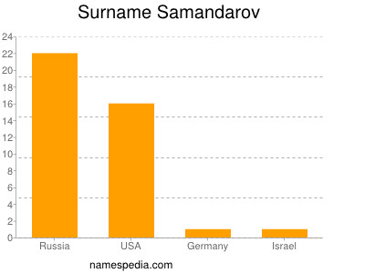 Surname Samandarov
