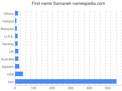 Given name Samaneh