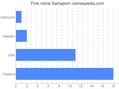 Given name Samaporn