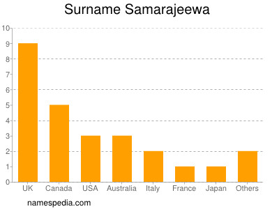 Surname Samarajeewa