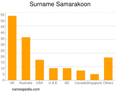 Surname Samarakoon