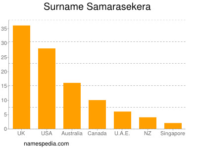 Surname Samarasekera
