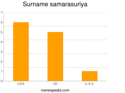 Surname Samarasuriya