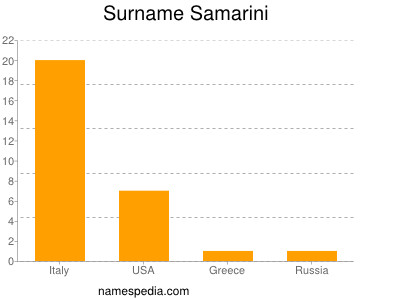 Surname Samarini