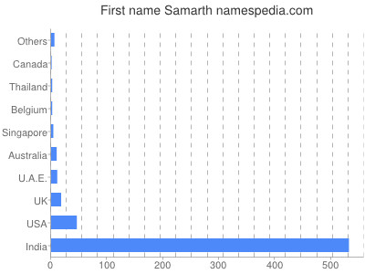 Given name Samarth