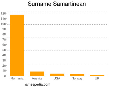 Surname Samartinean