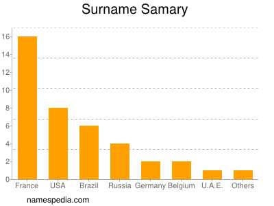 Surname Samary