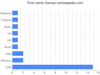 Given name Samas