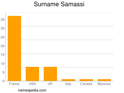 Surname Samassi