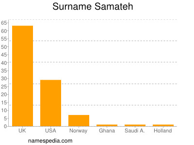 Surname Samateh