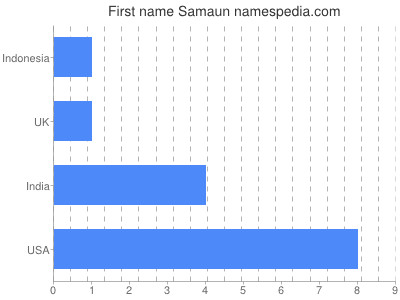 Given name Samaun