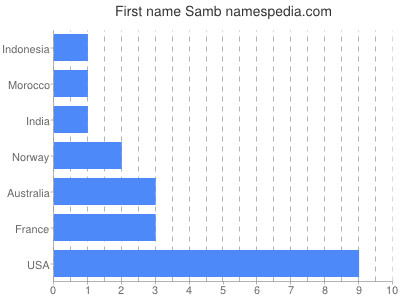 Given name Samb