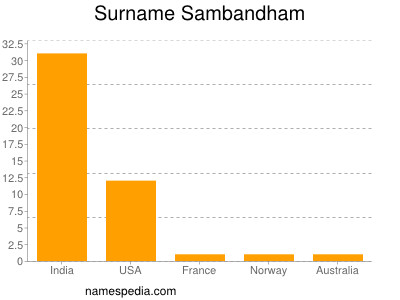Surname Sambandham