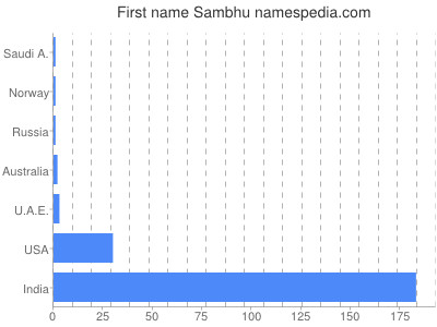 Given name Sambhu