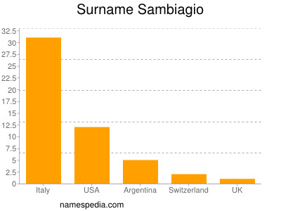 Surname Sambiagio