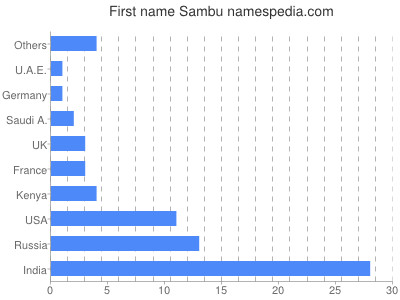 Given name Sambu