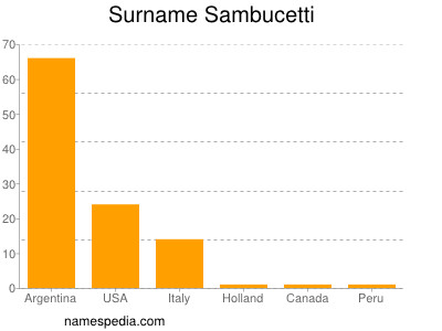 Surname Sambucetti