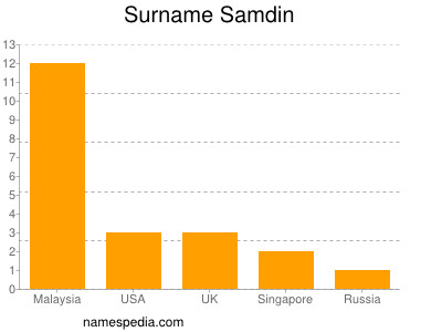 Surname Samdin