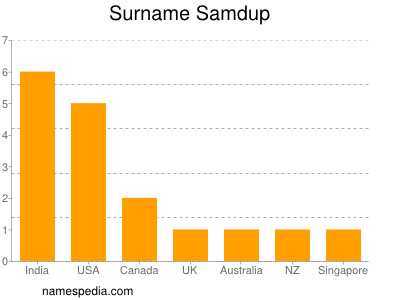 Surname Samdup