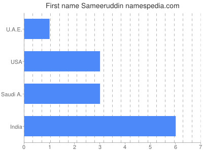 Given name Sameeruddin