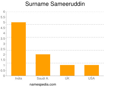 Surname Sameeruddin