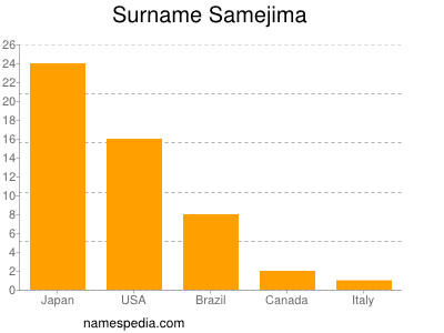 Surname Samejima