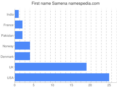 Given name Samena
