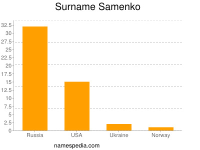 Surname Samenko