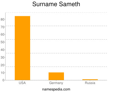 Surname Sameth