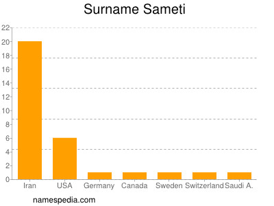Surname Sameti